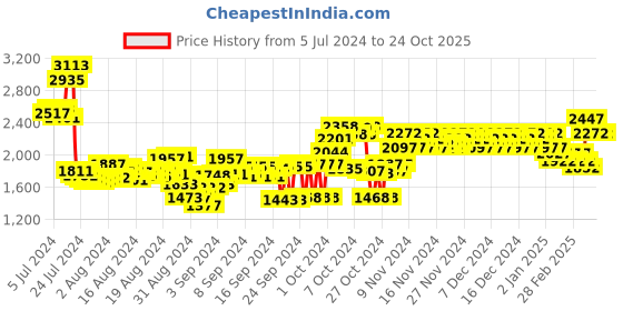 ajio.com woodland Men Slip-On Shoes woodland Price History Graph from 5 Jul 2024 to 24 Oct 2025