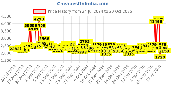 ajio.com u.s. polo assn. Men Slip-On Shoes u.s. polo assn. Price History Graph from 24 Jul 2024 to 20 Oct 2025