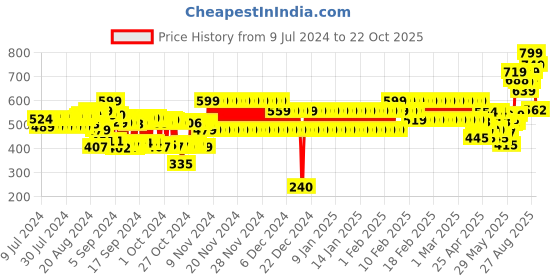 ajio.com schumann Men Slip-On Shoes schumann Price History Graph from 9 Jul 2024 to 22 Oct 2025