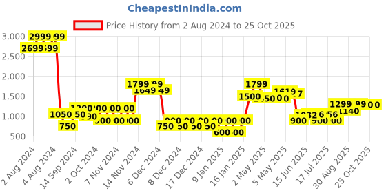ajio.com altheory by azorte Men Slip-On Shoes altheory by azorte Price History Graph from 2 Aug 2024 to 24 Oct 2025