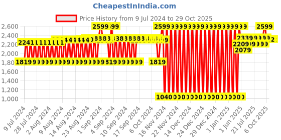ajio.com lee cooper Men Slip-On Shoes lee cooper Price History Graph from 9 Jul 2024 to 29 Oct 2025
