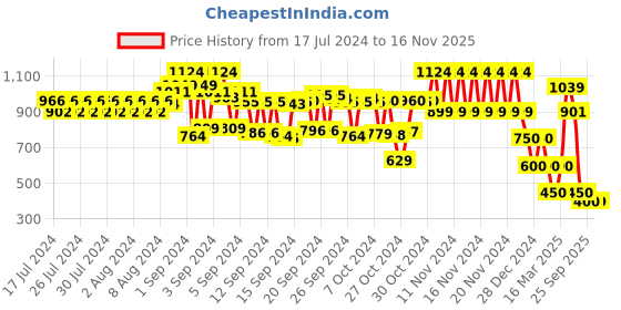 ajio.com schumann Men Slip-On Shoes schumann Price History Graph from 17 Jul 2024 to 16 Nov 2025
