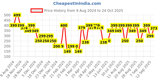ajio.com yousta Men Slip-On Shoes yousta Price History Graph from 9 Aug 2024 to 24 Oct 2025