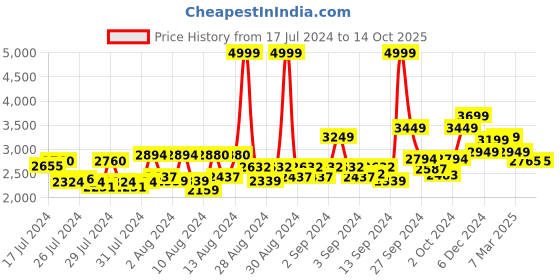 ajio.com louis philippe Men Slip-On Shoes louis philippe Price History Graph from 17 Jul 2024 to 14 Oct 2025