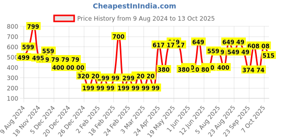 ajio.com yousta Men Slip-On Shoes yousta Price History Graph from 9 Aug 2024 to 13 Oct 2025