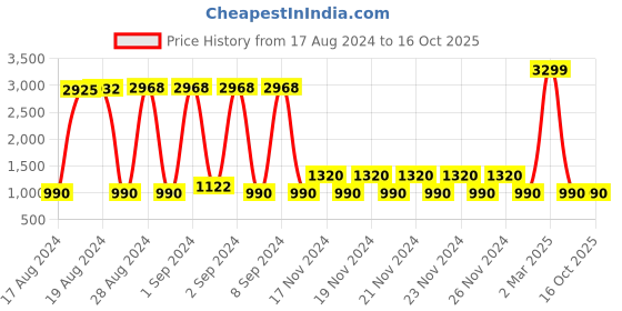ajio.com lee cooper Men Slip-On Shoes lee cooper Price History Graph from 17 Aug 2024 to 16 Oct 2025