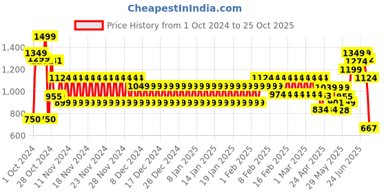 ajio.com schumann Men Slip-On Shoes schumann Price History Graph from 1 Oct 2024 to 25 Oct 2025