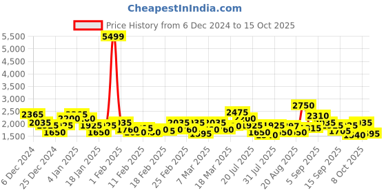 ajio.com red chief Men Slip-On Shoes red chief Price History Graph from 6 Dec 2024 to 15 Oct 2025