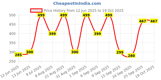 ajio.com yousta Men Slip-On Shoes yousta Price History Graph from 12 Jun 2025 to 19 Oct 2025