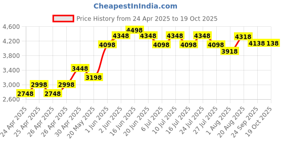 ajio.com florsheim Men Slip-On Shoes  florsheim Price History Graph from 24 Apr 2025 to 19 Oct 2025