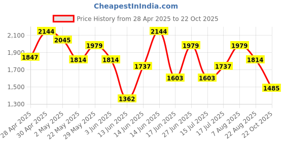 ajio.com u.s. polo assn. Men Slip-On Shoes u.s. polo assn. Price History Graph from 28 Apr 2025 to 22 Oct 2025