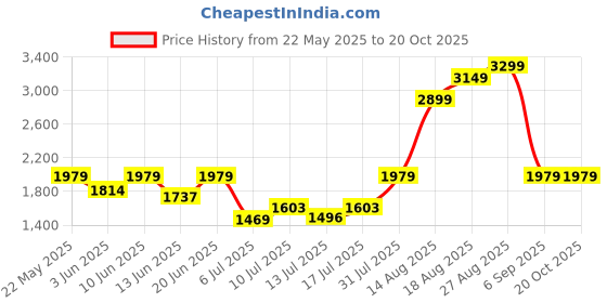 ajio.com u.s. polo assn. Men Slip-On Shoes u.s. polo assn. Price History Graph from 22 May 2025 to 19 Oct 2025