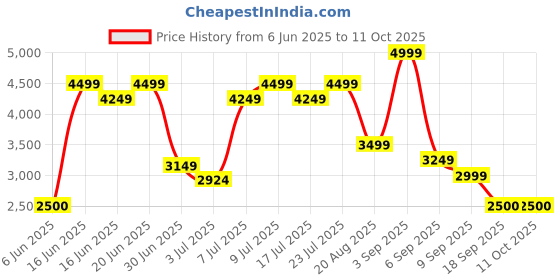 ajio.com monte carlo Men Slip-On Shoes  monte carlo Price History Graph from 6 Jun 2025 to 11 Oct 2025