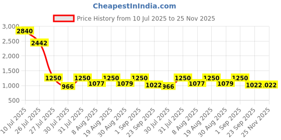 ajio.com fentacia Men Slip-on Shoes fentacia Price History Graph from 10 Jul 2025 to 25 Nov 2025