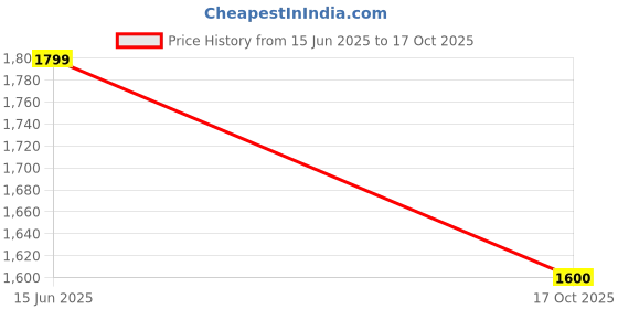 ajio.com altheory by azorte Men Slip-On Shoes altheory by azorte Price History Graph from 15 Jun 2025 to 17 Oct 2025
