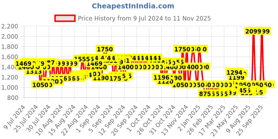 ajio.com cristofano Men Slip-On Shoes with Bow Accent cristofano Price History Graph from 9 Jul 2024 to 9 Nov 2025