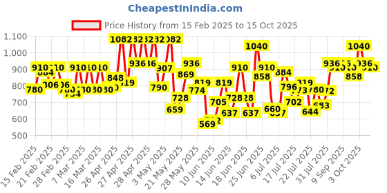 ajio.com cantabil Men Slip-on Shoes with Canvas Upper cantabil Price History Graph from 15 Feb 2025 to 15 Oct 2025