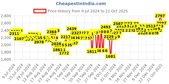 ajio.com woodland Men Slip-On Shoes with Cutouts woodland Price History Graph from 9 Jul 2024 to 21 Oct 2025