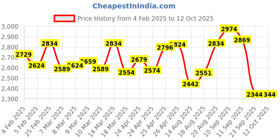 ajio.com hush puppies Men Slip-On Shoes with EVA upper hush puppies Price History Graph from 4 Feb 2025 to 12 Oct 2025
