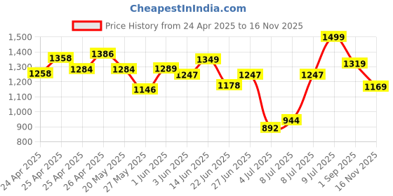 ajio.com bata Men Slip-On Shoes with EVA Upper bata Price History Graph from 24 Apr 2025 to 16 Nov 2025