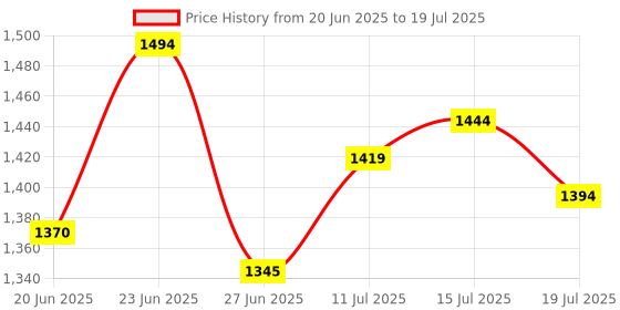 ajio.com metro Men Slip-on Shoes with Fabric upper metro Price History Graph from 20 Jun 2025 to 15 Jul 2025