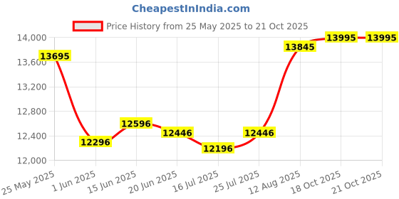 ajio.com whitemuds Men Slip-On Shoes with Full-grain leather upper whitemuds Price History Graph from 25 May 2025 to 18 Oct 2025