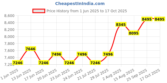 ajio.com whitemuds Men Slip-On Shoes with Full-grain leather upper whitemuds Price History Graph from 1 Jun 2025 to 16 Oct 2025