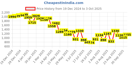 ajio.com neemans Men Slip-on Shoes with Mesh Upper neemans Price History Graph from 19 Dec 2024 to 3 Oct 2025