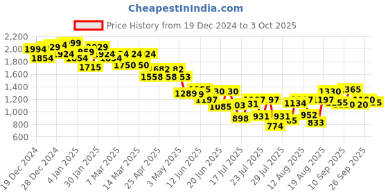 ajio.com neemans Men Slip-on Shoes with Mesh Upper neemans Price History Graph from 19 Dec 2024 to 3 Oct 2025