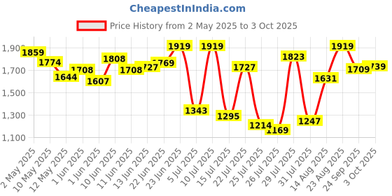 ajio.com neemans Men Slip-on Shoes with Mesh upper neemans Price History Graph from 2 May 2025 to 3 Oct 2025