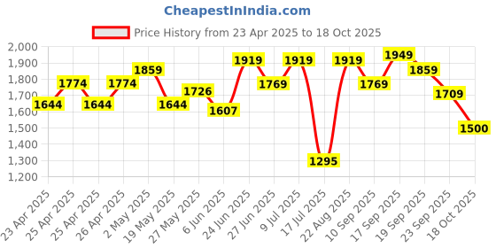 ajio.com neemans Men Slip-on Shoes with Mesh Upper neemans Price History Graph from 23 Apr 2025 to 18 Oct 2025