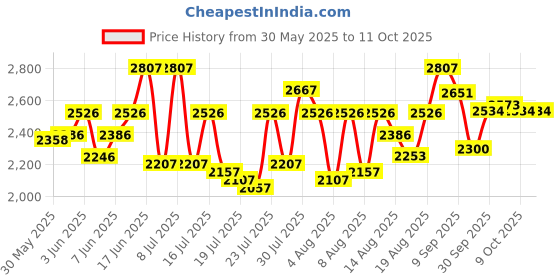 ajio.com neemans Men Slip-on Shoes with Mesh upper neemans Price History Graph from 30 May 2025 to 11 Oct 2025