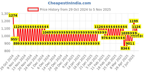 ajio.com schumann Men Slip-On Shoes with Metal Accent schumann Price History Graph from 29 Oct 2024 to 2 Nov 2025