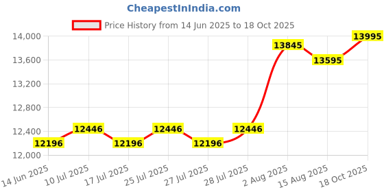 ajio.com whitemuds Men Slip-On Shoes with Pointed Toes whitemuds Price History Graph from 14 Jun 2025 to 18 Oct 2025