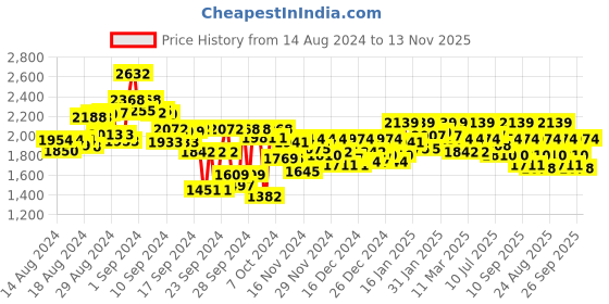 ajio.com metro Men Slip-On Shoes with Synthetic Fibre Upper metro Price History Graph from 14 Aug 2024 to 13 Nov 2025