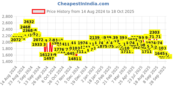 ajio.com metro Men Slip-On Shoes with Synthetic Fibre Upper metro Price History Graph from 14 Aug 2024 to 18 Oct 2025