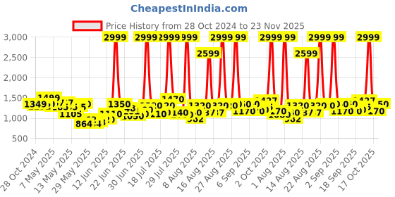 ajio.com michael angelo Men Slip On Shoes With Synthetic Upper michael angelo Price History Graph from 28 Oct 2024 to 23 Nov 2025