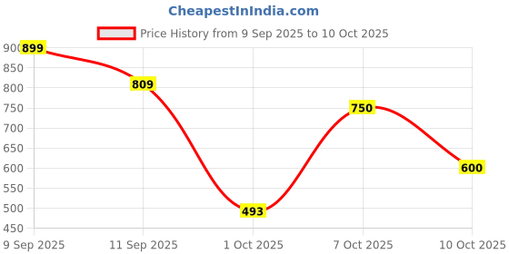 ajio.com michael angelo Men Slip-on Shoes with Synthetic upper michael angelo Price History Graph from 9 Sep 2025 to 10 Oct 2025