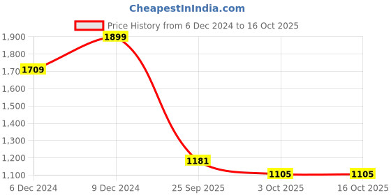 ajio.com code by lifestyle Men Slip-on Shoes with Synthetic upper code by lifestyle Price History Graph from 6 Dec 2024 to 15 Oct 2025