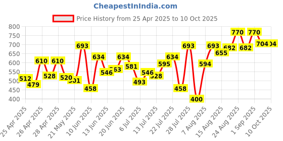 ajio.com shuan Men Slip-On Shoes with Synthetic Upper shuan Price History Graph from 25 Apr 2025 to 9 Oct 2025