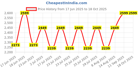 ajio.com eego italy Men Slip-On Shoes With Synthetic Upper eego italy Price History Graph from 17 Jun 2025 to 16 Oct 2025