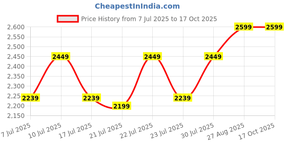 ajio.com eego italy Men Slip-On Shoes With Synthetic Upper eego italy Price History Graph from 7 Jul 2025 to 16 Oct 2025