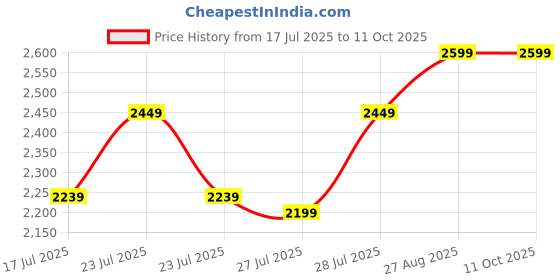 ajio.com eego italy Men Slip-On Shoes With Synthetic Upper eego italy Price History Graph from 17 Jul 2025 to 10 Oct 2025
