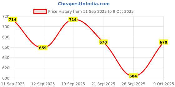 ajio.com bata Men Slip-On Shoes with Synthetic Upper bata Price History Graph from 11 Sep 2025 to 9 Oct 2025