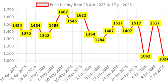 ajio.com neemans Men Slip-On Slide Flip-Flops neemans Price History Graph from 25 Apr 2025 to 17 Jul 2025