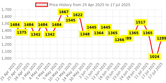 ajio.com neemans Men Slip-On Slide Flip-Flops neemans Price History Graph from 25 Apr 2025 to 17 Jul 2025