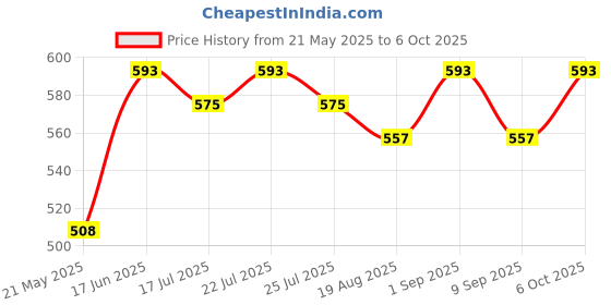 ajio.com asian Men Slip-On Slide Flip-Flops  asian Price History Graph from 21 May 2025 to 6 Oct 2025