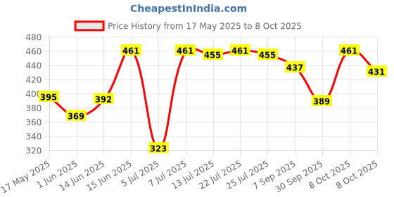 ajio.com asian Men Slip-On Slide Flip-Flops  asian Price History Graph from 17 May 2025 to 8 Oct 2025