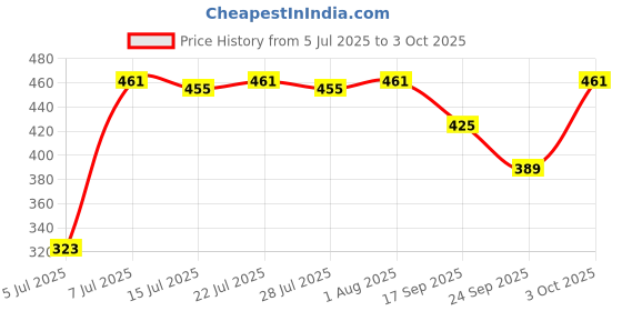 ajio.com asian Men Slip-On Slide Flip-Flops  asian Price History Graph from 5 Jul 2025 to 3 Oct 2025