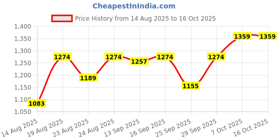 ajio.com u.s. polo assn. Men Slip-On Slide Flip-Flops  u.s. polo assn. Price History Graph from 14 Aug 2025 to 16 Oct 2025